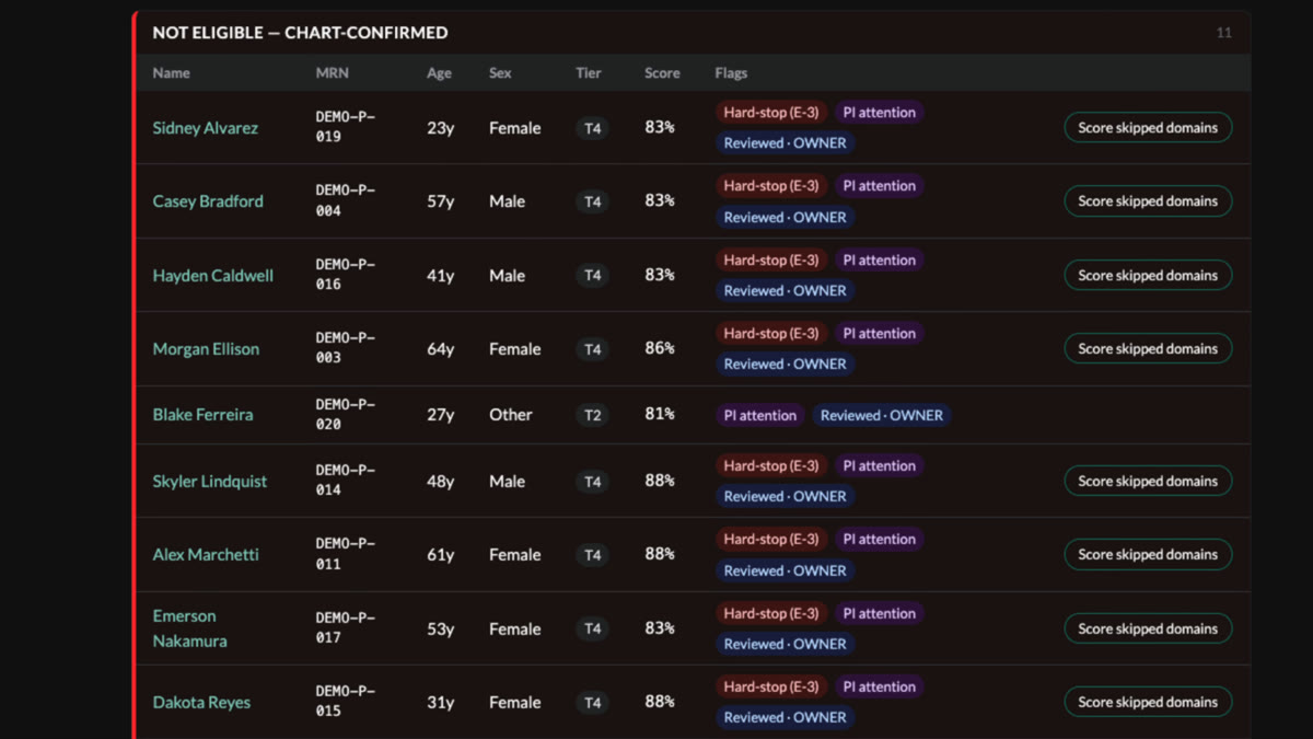 A ranked candidate list grouped by eligibility, showing tier, score, and per-patient flags for coordinator review.